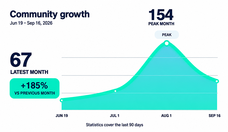 Community Growth Analytics For Fitt