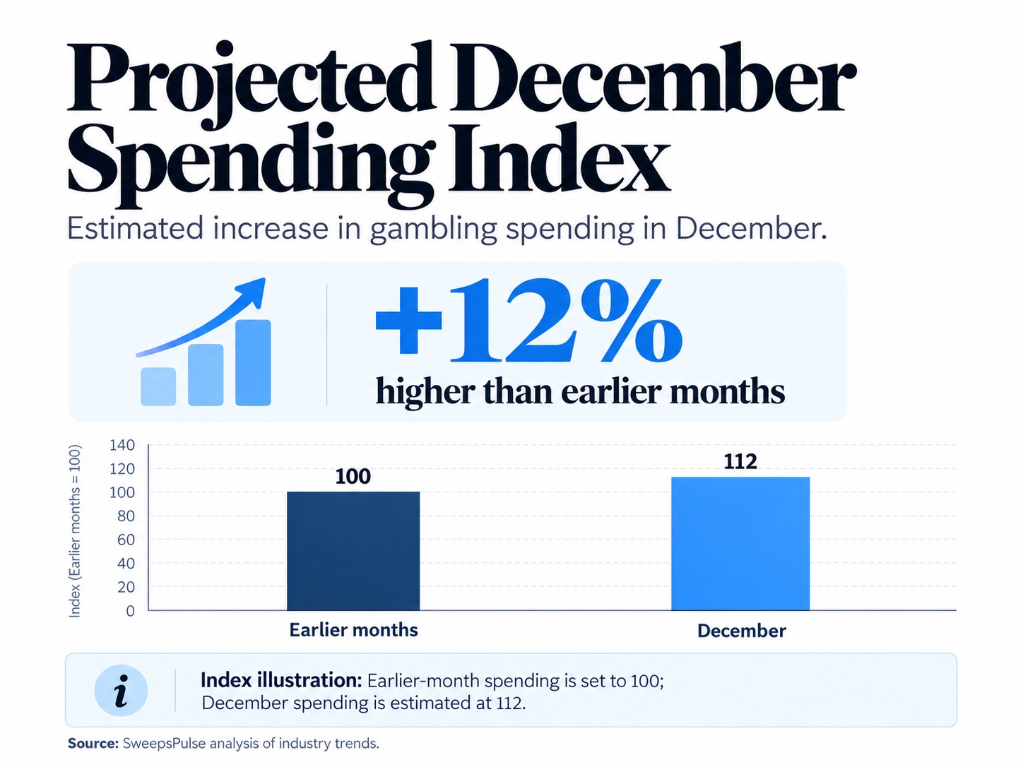 Projected Spending Index